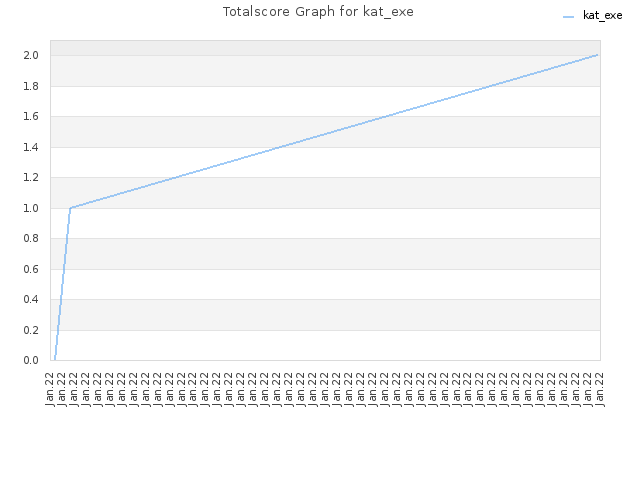 Totalscore Graph for kat_exe