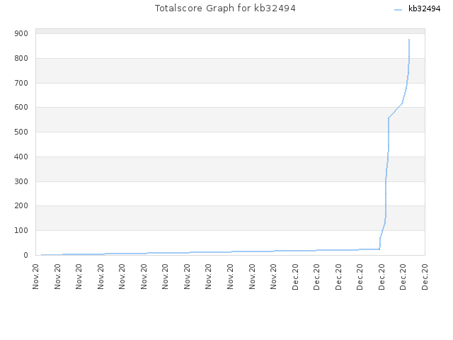 Totalscore Graph for kb32494