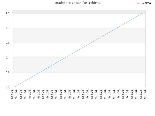 Totalscore Graph for kchima