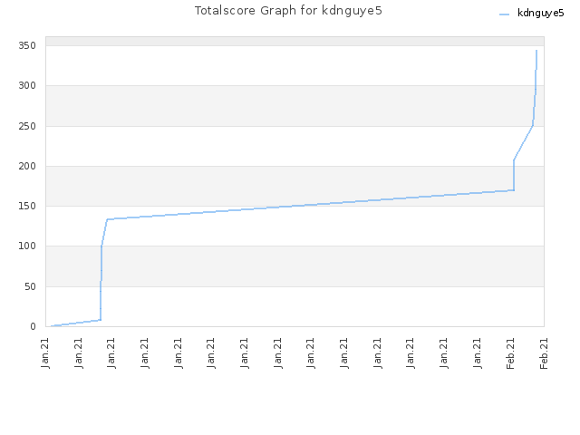 Totalscore Graph for kdnguye5