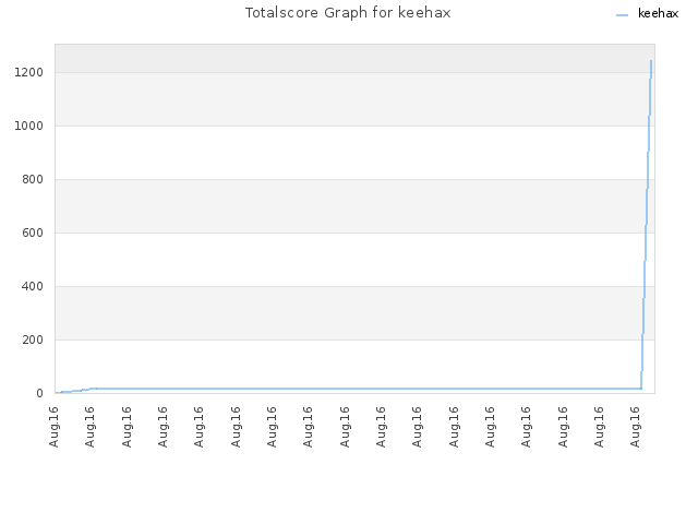 Totalscore Graph for keehax