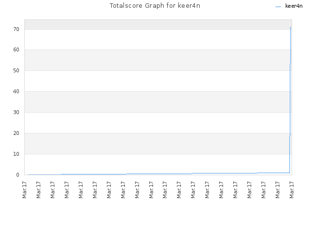 Totalscore Graph for keer4n