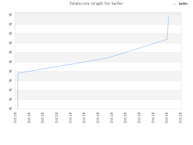 Totalscore Graph for keifer