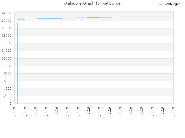 Totalscore Graph for kekburger