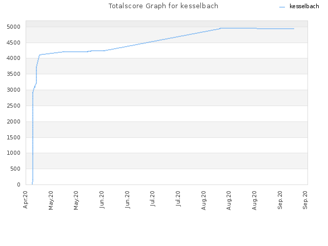 Totalscore Graph for kesselbach