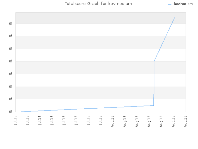 Totalscore Graph for kevinoclam