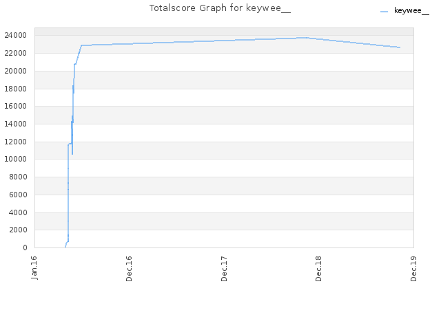 Totalscore Graph for keywee__