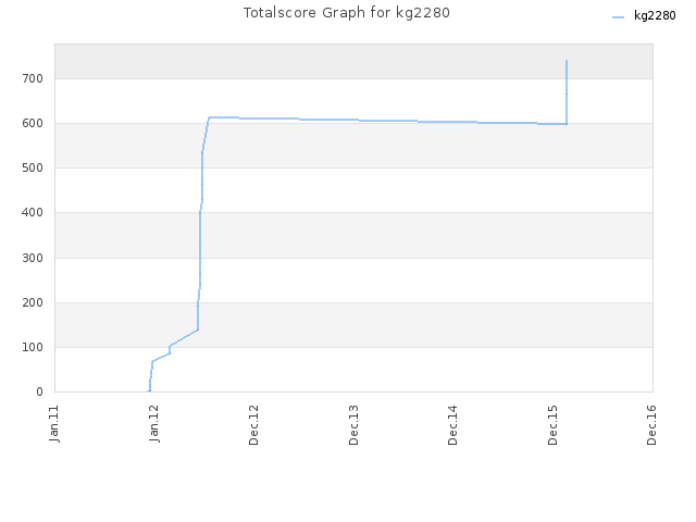 Totalscore Graph for kg2280