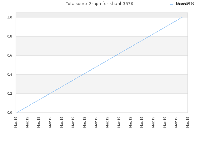 Totalscore Graph for khanh3579