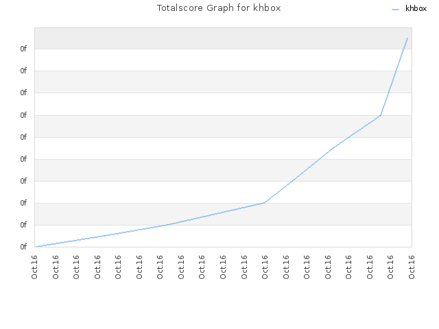 Totalscore Graph for khbox