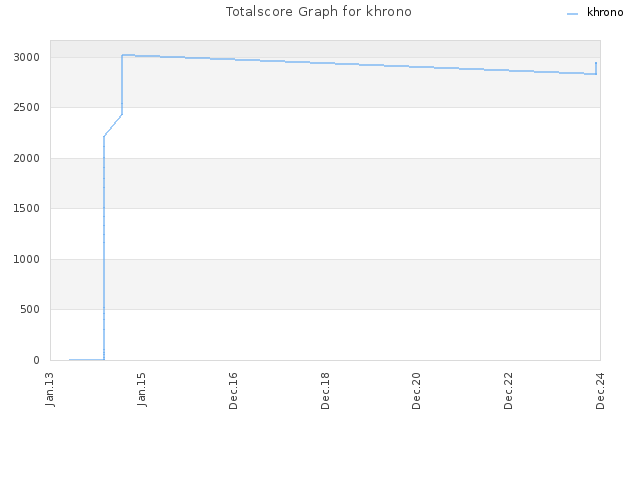 Totalscore Graph for khrono