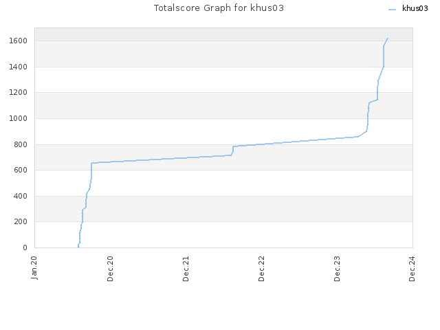 Totalscore Graph for khus03