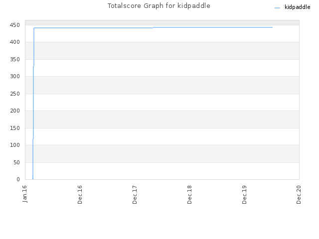 Totalscore Graph for kidpaddle