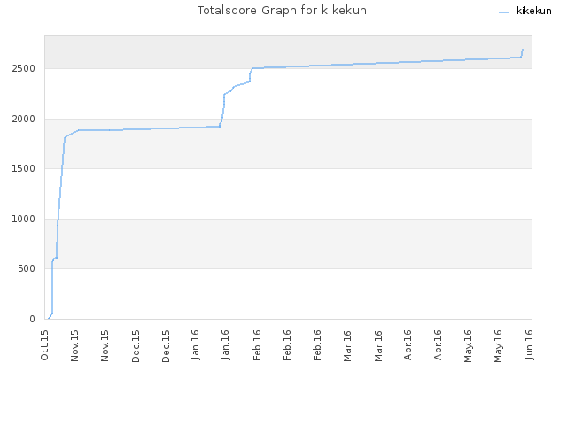 Totalscore Graph for kikekun