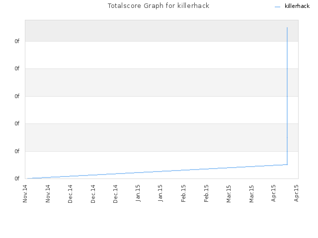 Totalscore Graph for killerhack