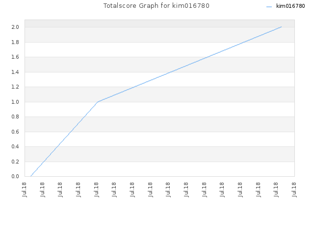 Totalscore Graph for kim016780