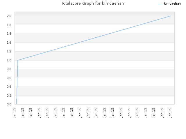 Totalscore Graph for kimdaehan