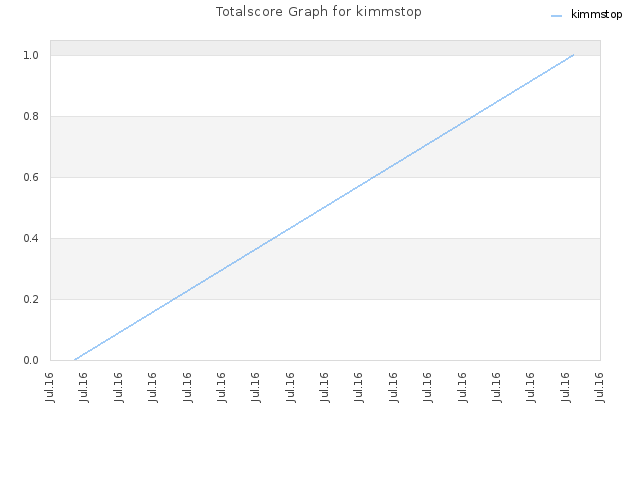 Totalscore Graph for kimmstop