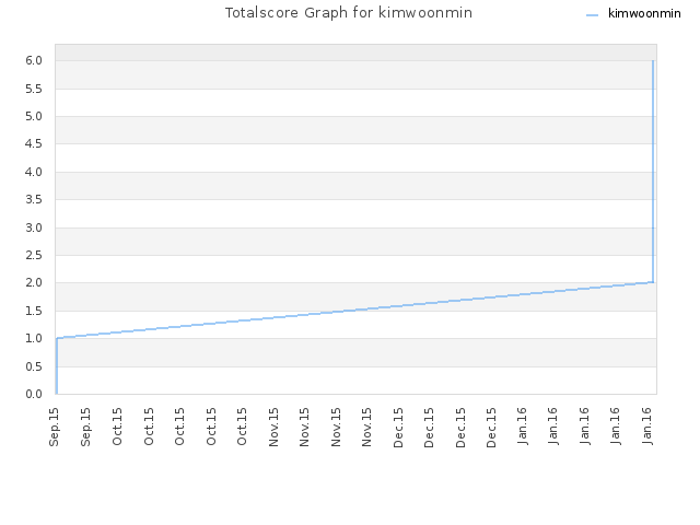 Totalscore Graph for kimwoonmin