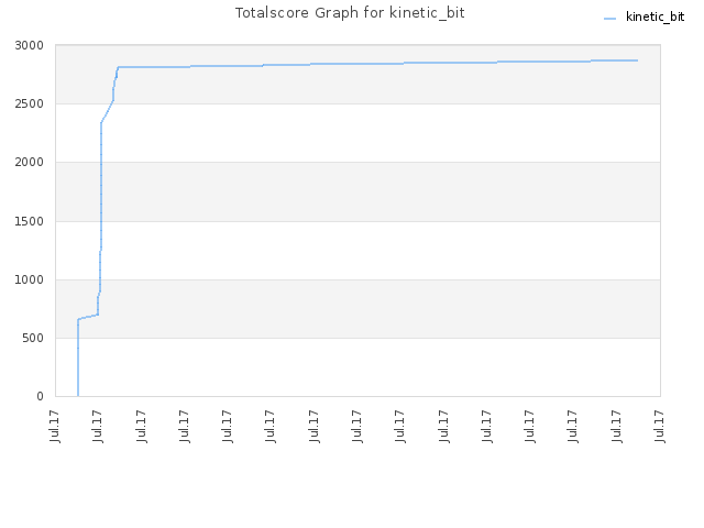 Totalscore Graph for kinetic_bit