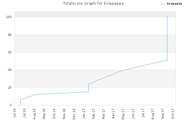 Totalscore Graph for kiraaaaaa