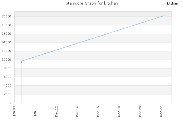 Totalscore Graph for kitchan