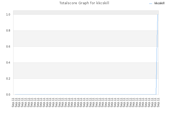 Totalscore Graph for kkcskill