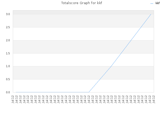 Totalscore Graph for kkf