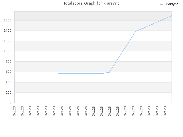 Totalscore Graph for klarsynt