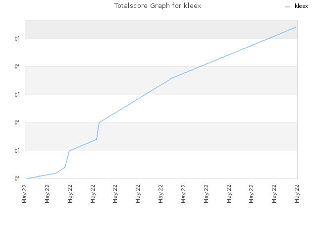 Totalscore Graph for kleex