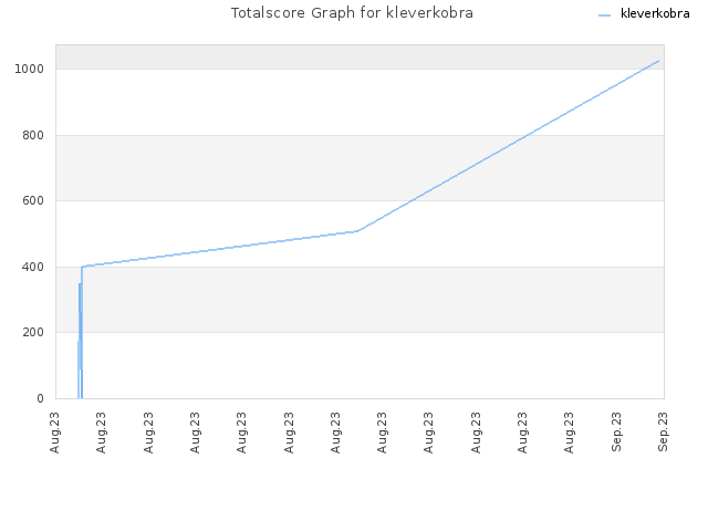 Totalscore Graph for kleverkobra