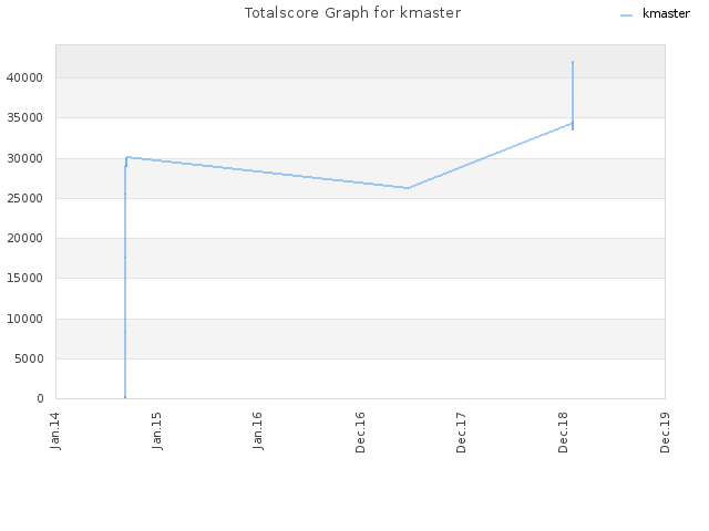 Totalscore Graph for kmaster