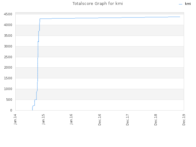 Totalscore Graph for kmi