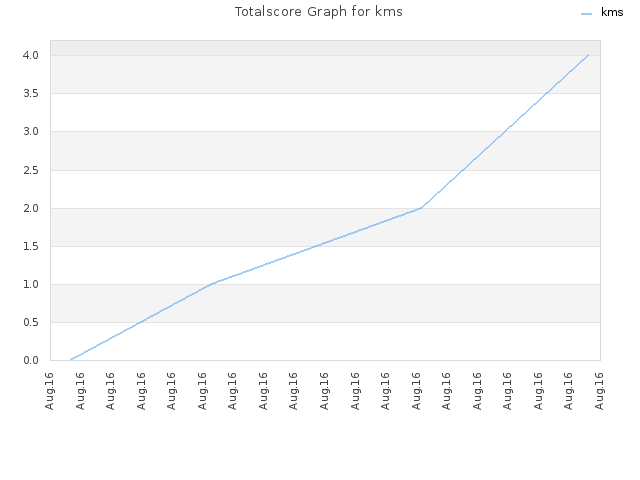 Totalscore Graph for kms