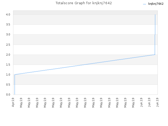 Totalscore Graph for knjknj7642