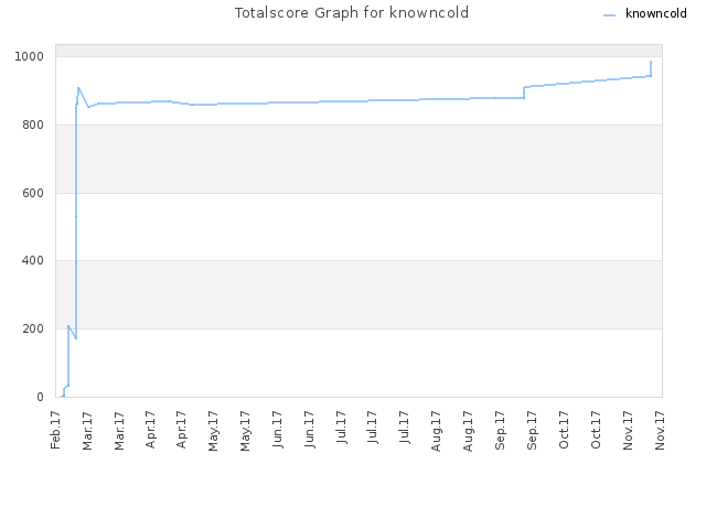 Totalscore Graph for knowncold