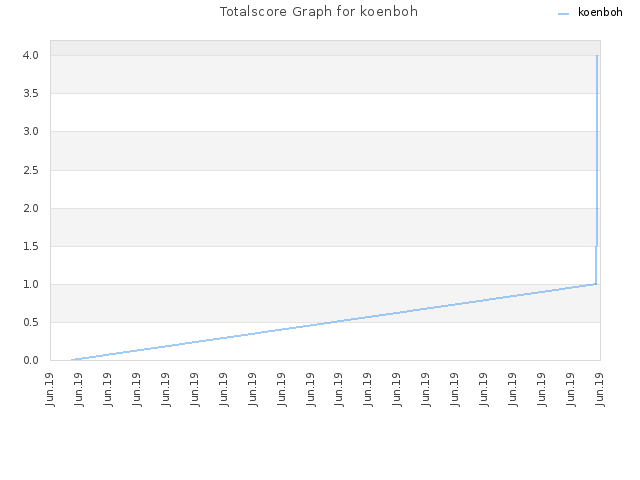 Totalscore Graph for koenboh