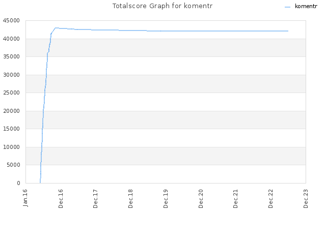 Totalscore Graph for komentr