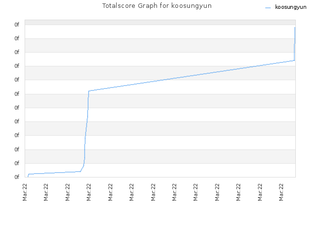 Totalscore Graph for koosungyun