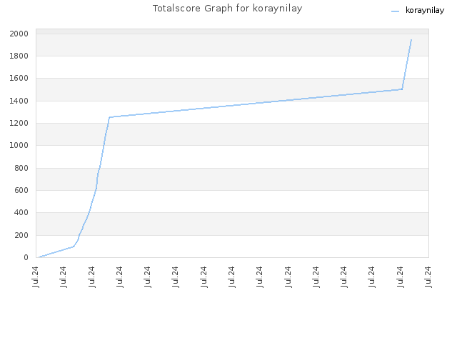 Totalscore Graph for koraynilay