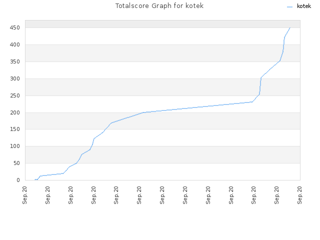 Totalscore Graph for kotek