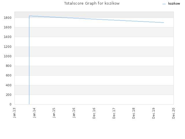 Totalscore Graph for kozikow