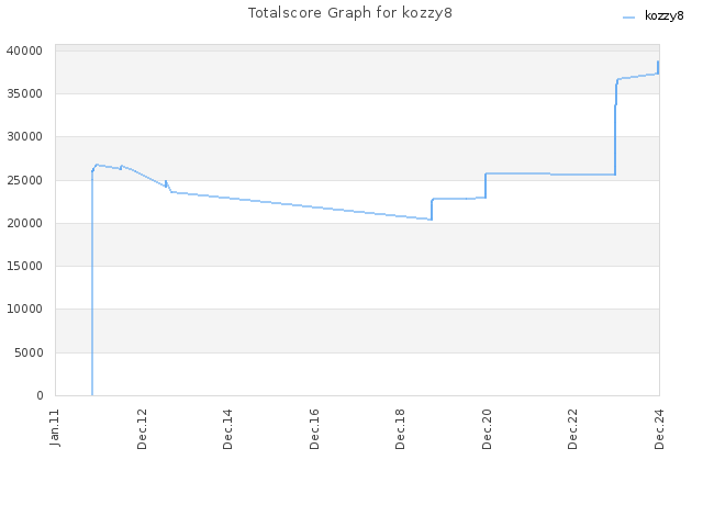 Totalscore Graph for kozzy8