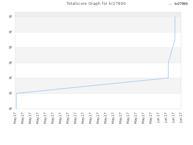 Totalscore Graph for kr27890