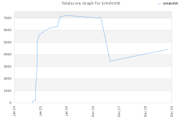 Totalscore Graph for kr4shr00t