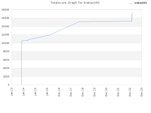 Totalscore Graph for krates365