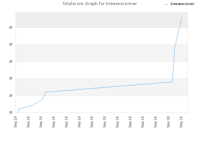 Totalscore Graph for kreesesconner