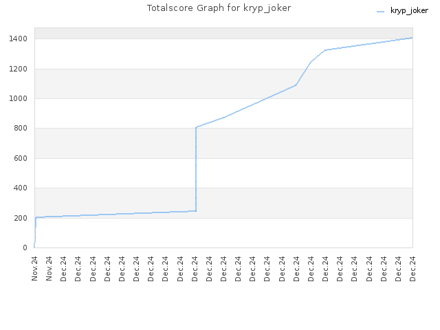 Totalscore Graph for kryp_joker