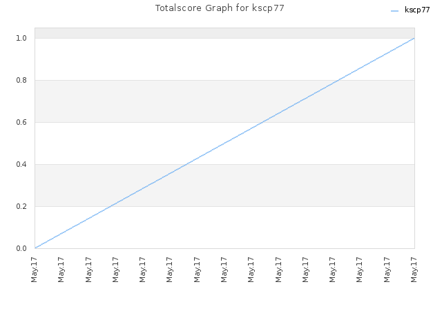 Totalscore Graph for kscp77