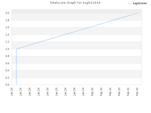 Totalscore Graph for ksg502444